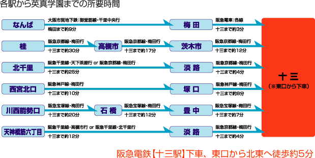 各駅から英真学園までの所要時間